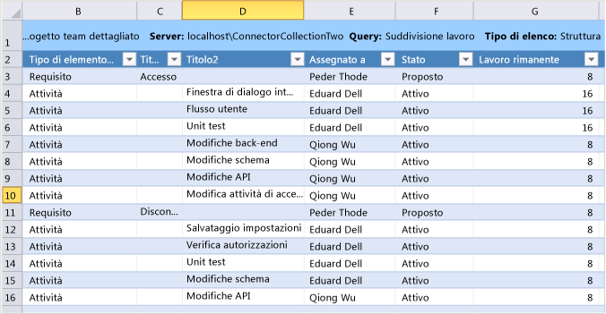 Struttura di suddivisione delle attività di lavoro in Excel