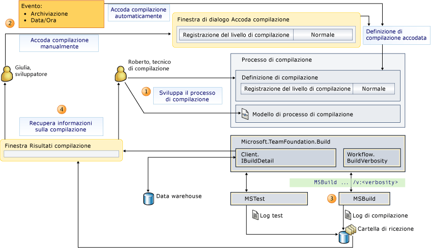 Flusso delle informazioni di compilazione e impostazioni del livello di dettaglio