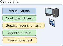 Computer locale che utilizza controller e agente