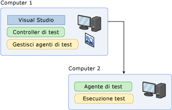 Computer remoto che utilizza controller e agente