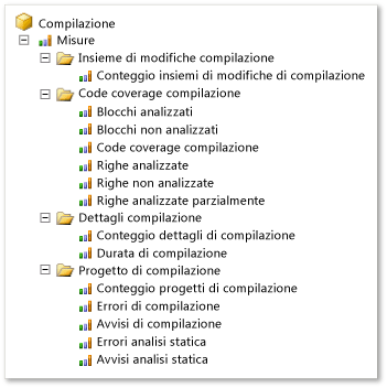 Gruppo di misure di compilazione