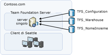 Topologia semplice con database