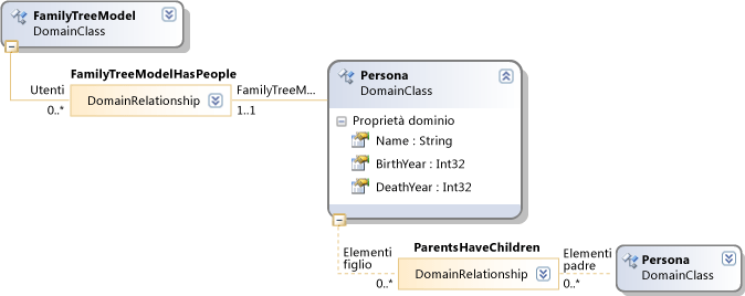 Diagramma della definizione DSL: modello di albero genealogico