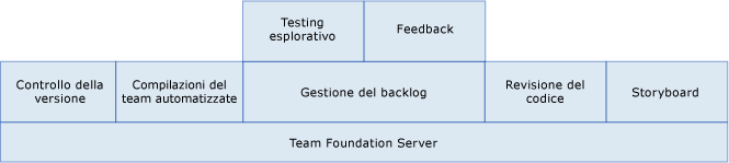 Adozione incrementale ALM