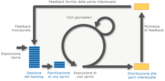 Pianificazione e rilevamento di progetti