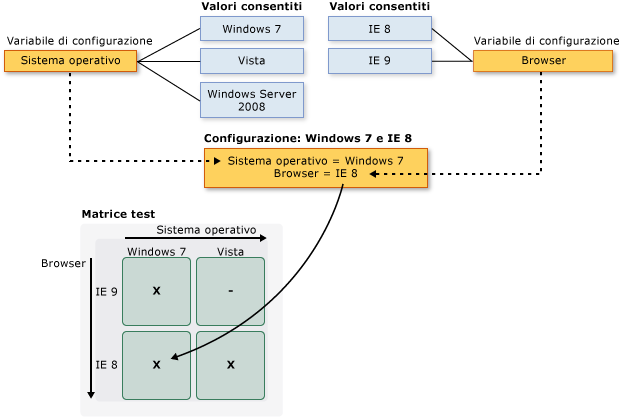 Variabili di configurazione e configurazioni