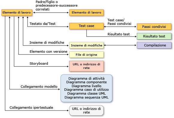 Tipi di collegamento supportati