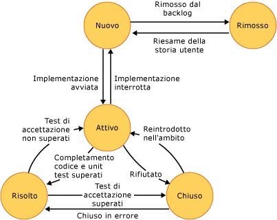 Diagramma di stato di una storia utente