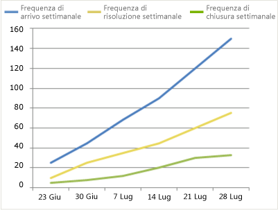 Versione problematica del rapporto Tendenze del bug