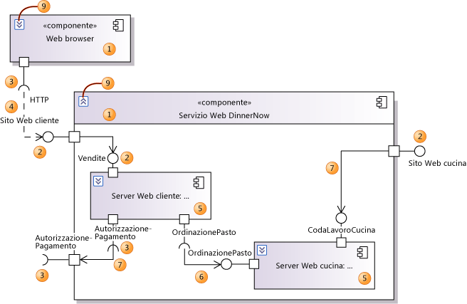 Elementi utilizzati nei diagrammi dei componenti