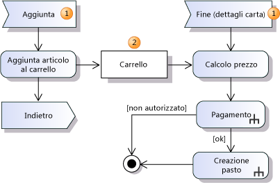 Diagramma di attività con buffer di dati