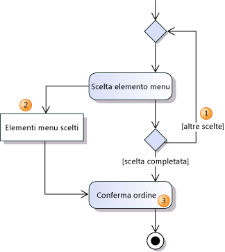 Memorizzazione nel buffer dei dati dei nodi oggetto