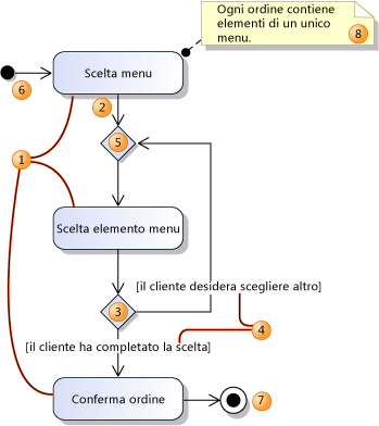 Diagramma di attività semplice