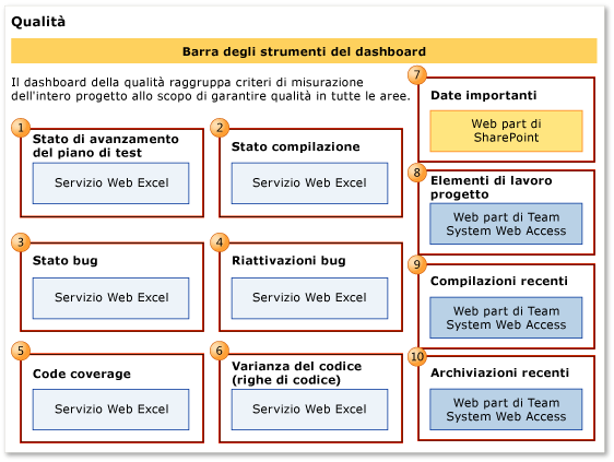 Dashboard Qualità del prodotto