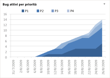 Grafico del rapporto Bug per priorità