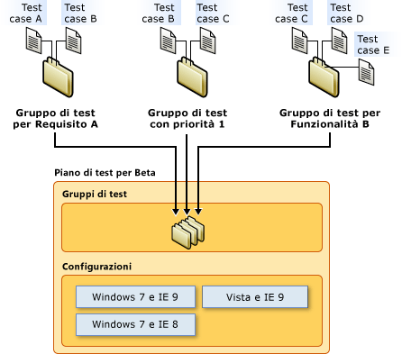 Componenti di un piano di test