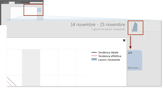 Grafico che rappresenta stato e tendenze