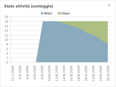 Rapporto Excel Stato attività