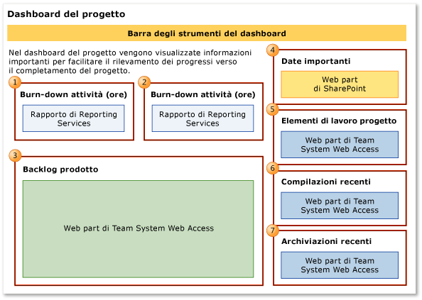 Dashboard del progetto (Agile)