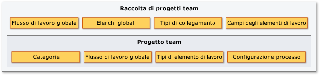 Oggetti di rilevamento degli elementi di lavoro