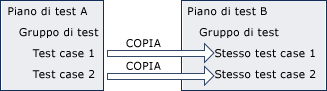 Copia di gruppi di test