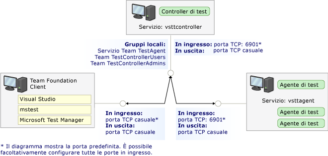 Porte e sicurezza del controller e dell'agente di test