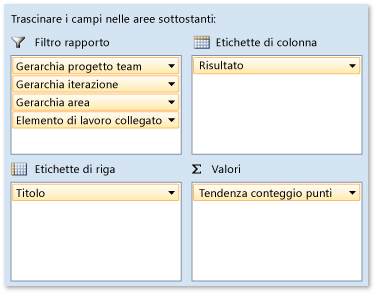 Campi pivot per lo stato di avanzamento dei test sulle storie utente