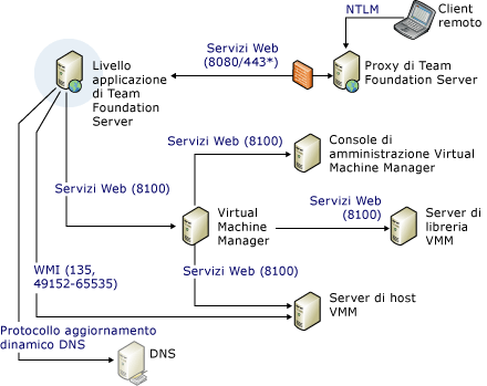 Diagramma complesso di porte e comunicazioni - parte 2