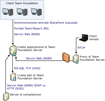 Diagramma di porte e comunicazioni semplice