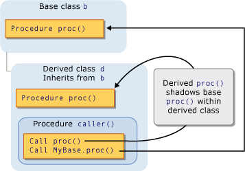 Graphic diagram of shadowing through inheritance