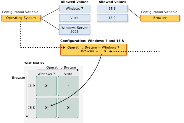 Configuration variables and configurations