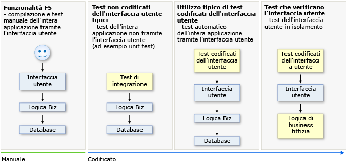 Test durante lo sviluppo dell'applicazione