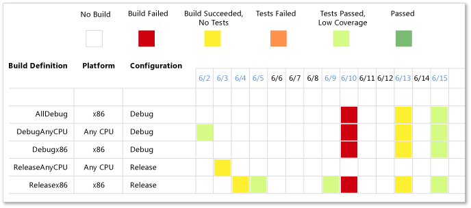 Sample Build Success Over Time Report