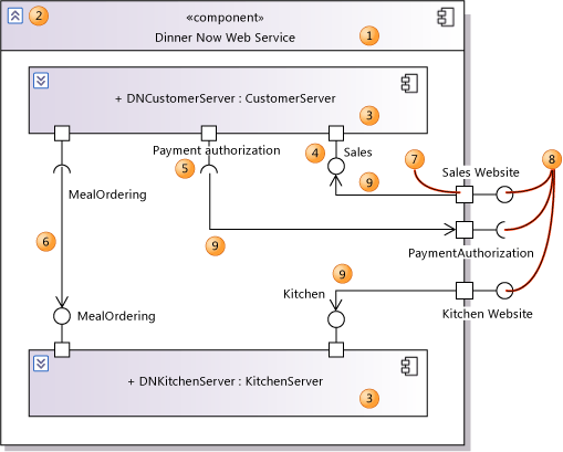 Component diagram showing internal parts