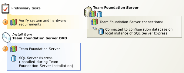 Team Foundation Server with SQL Server Express