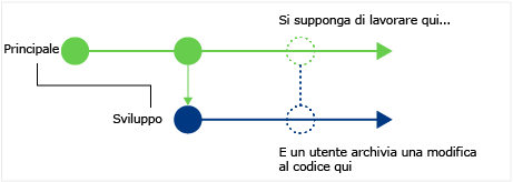 CodeLens: Find code changes in other branches