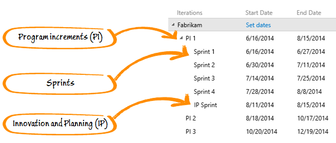 SAFe release trains map to TFS iterations