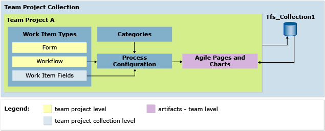 Process configuration dependencies