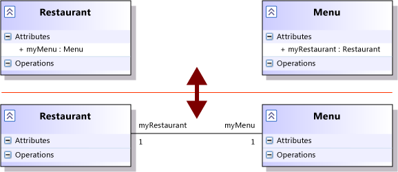 Equivalent association and attributes