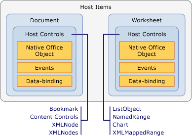 Relationship between host items and host controls