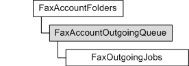 faxaccountfolders, faxaccountoutgoingqueue, and faxoutgoingjobs