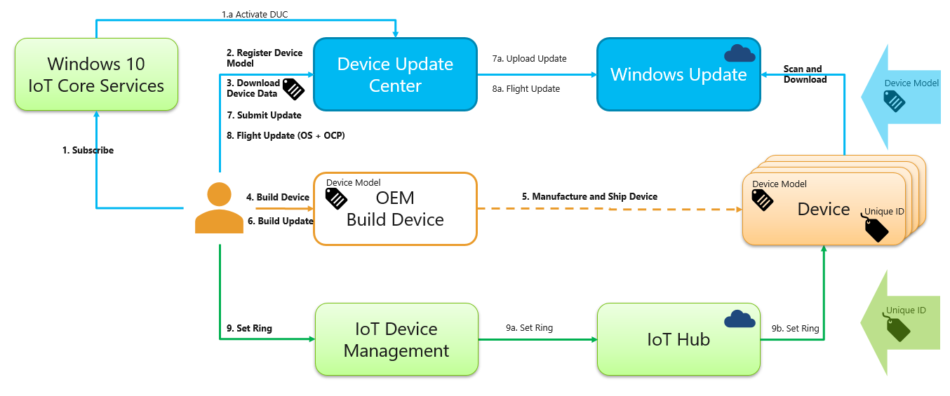 Diagramma di Device Update Center