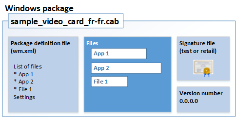 Un file di pacchetto di esempio (sample_pkg.cab) include un file di definizione del pacchetto, il contenuto del pacchetto, ad esempio app, driver e file, oltre a un file di firma e un numero di versione