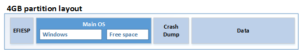 Layout di partizione da 4 GB: EFIESP, MainOS, CrashDump e Dati. MainOS include Windows e spazio libero