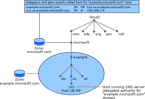 Delegating a Subdomain