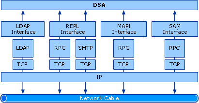 Data Store Protocols