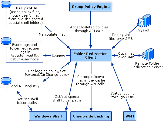 Folder Redirection Extension Relationships