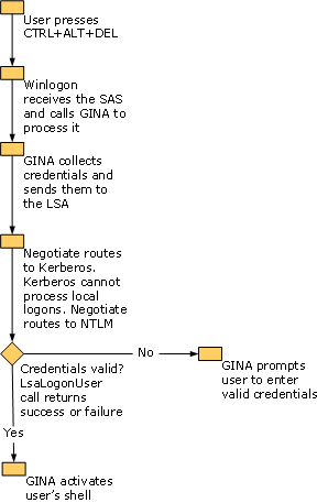 Local Logon Process