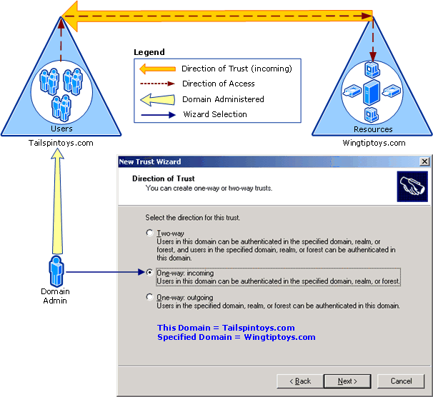 One-way incoming trust