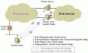 Figure 17: Initial communication from a Teredo client to a Teredo host-specific relay with a cone NAT